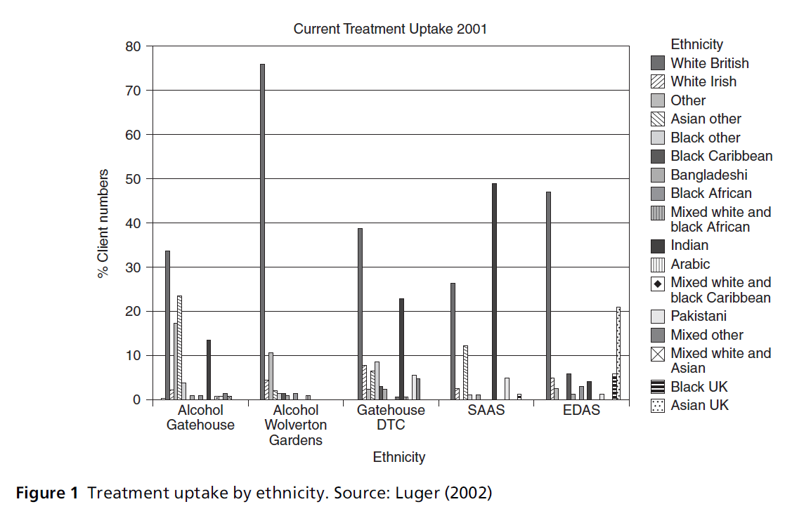 diversityhealthcare-Treatment-uptake