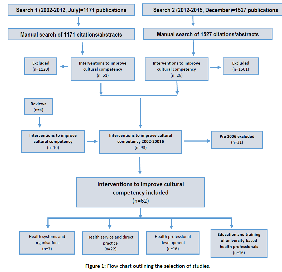 diversityhealthcare-chart-outlining