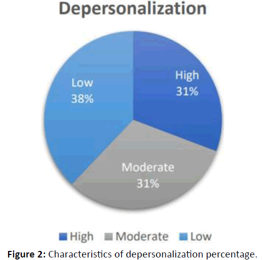 diversityhealthcare-depersonalization-percentage