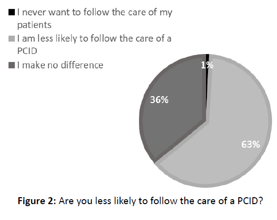 diversityhealthcare-less-likely