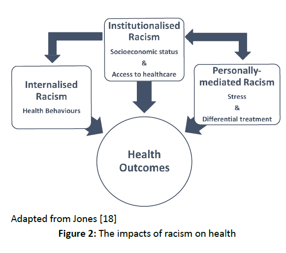 diversityhealthcare-racism-health