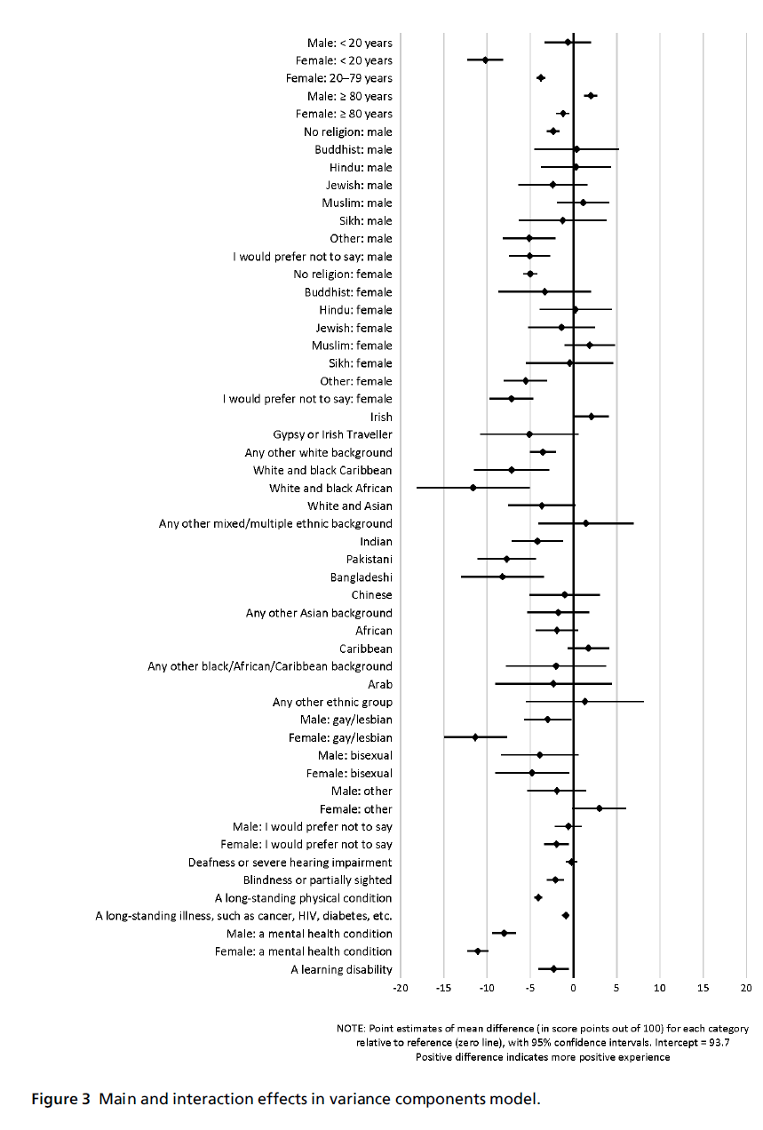 diversityhealthcare-variance-components