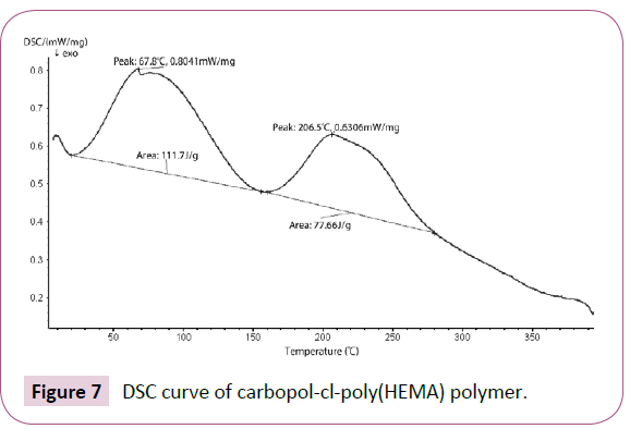 drug-delivery-therapeutics-DSC-curve