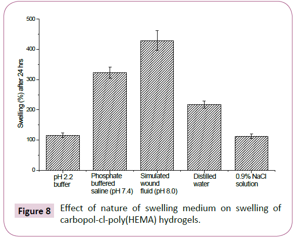 drug-delivery-therapeutics-HEMA-hydrogels