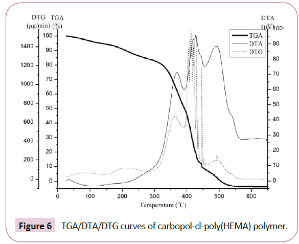 drug-delivery-therapeutics-curves-carbopol