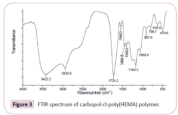 drug-delivery-therapeutics-spectrum-carbopol