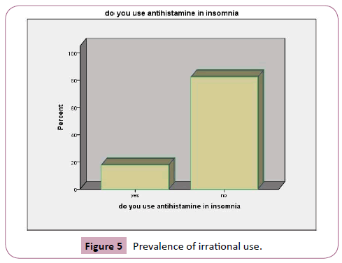 drugabuse-irrational-use