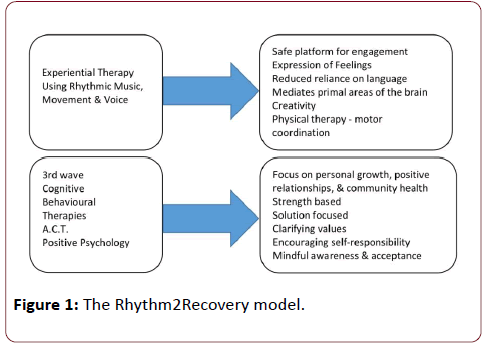 dual-diagnosis-Rhythm-Recovery