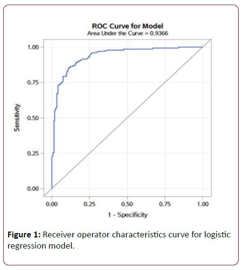 dual-diagnosis-regression-model