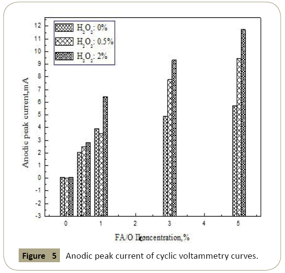 electroanalytical-Anodic-peak