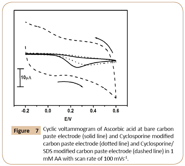 electroanalytical-Ascorbic-acid