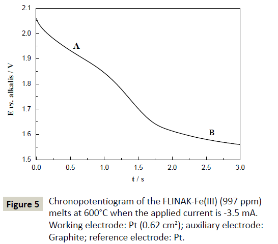 electroanalytical-Chronopotentiogram