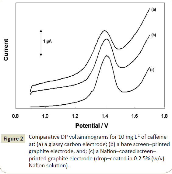 electroanalytical-Comparative-voltammograms