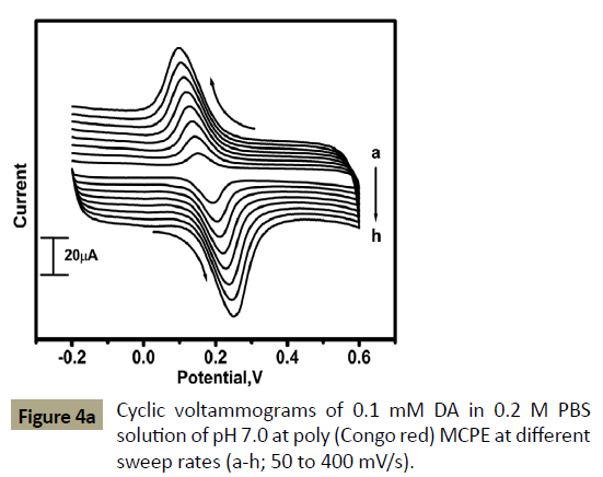 electroanalytical-Congo-red