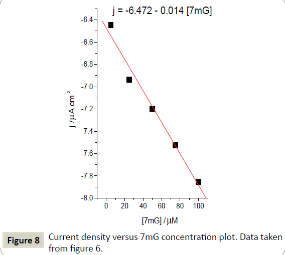 electroanalytical-Current-density-versus