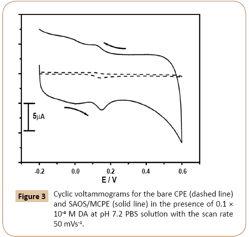 electroanalytical-Cyclic-bare-dashed