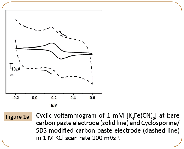 electroanalytical-Cyclic-voltammogram