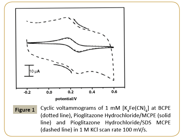 electroanalytical-Cyclic-voltammograms