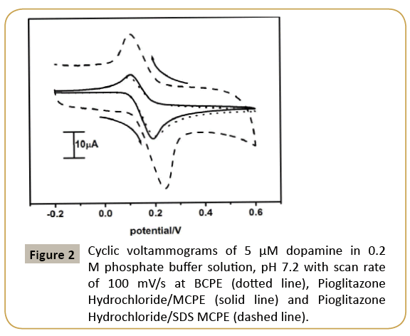 electroanalytical-Cyclic-voltammograms