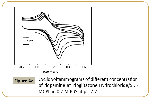 electroanalytical-Cyclic-voltammograms