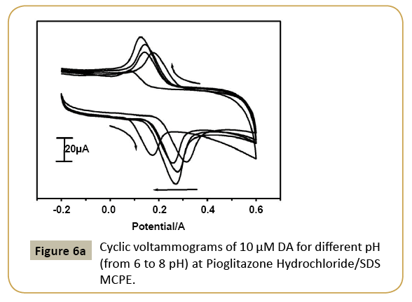 electroanalytical-Cyclic-voltammograms