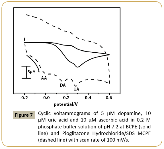 electroanalytical-Cyclic-voltammograms