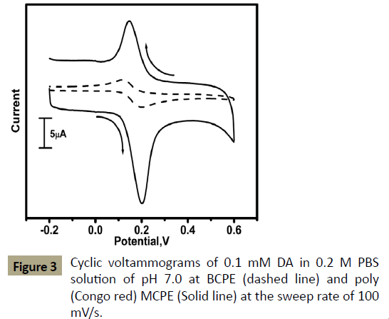 electroanalytical-Cyclic-voltammograms