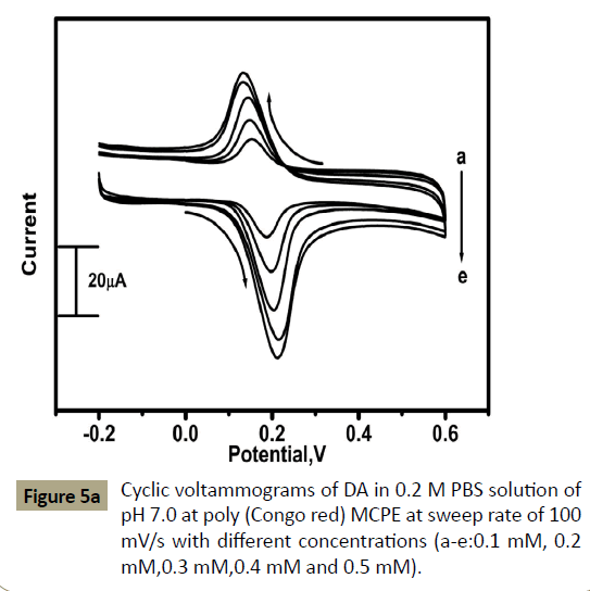 electroanalytical-Cyclic-voltammograms