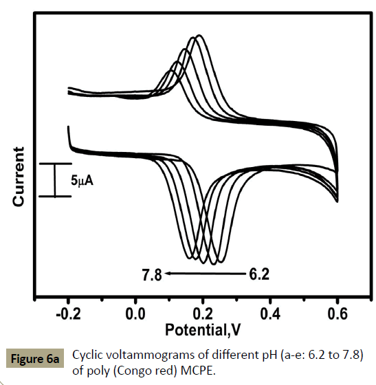 electroanalytical-Cyclic-voltammograms