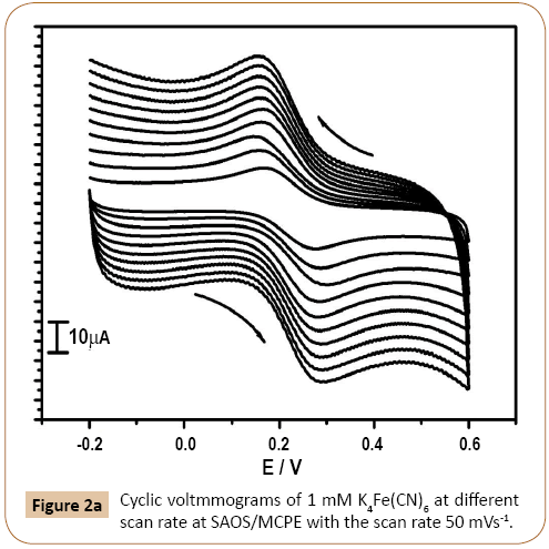 electroanalytical-Cyclic-voltmmograms