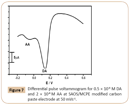 electroanalytical-Differential-pulse