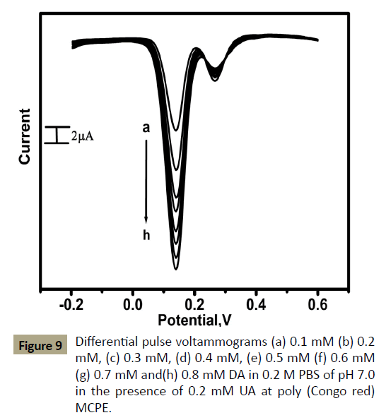 electroanalytical-Differential-pulse-voltammograms