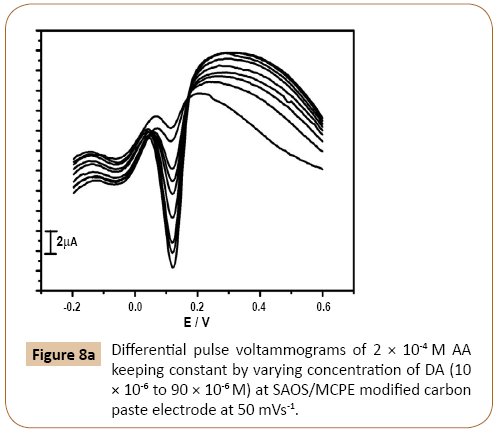 electroanalytical-Differential-varying