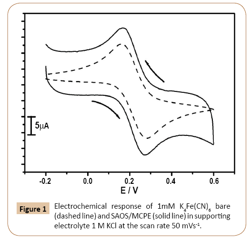 electroanalytical-Electrochemical-response