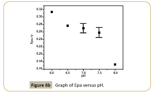 electroanalytical-Epa-pH