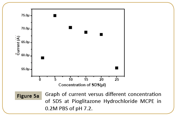 electroanalytical-Graph-current