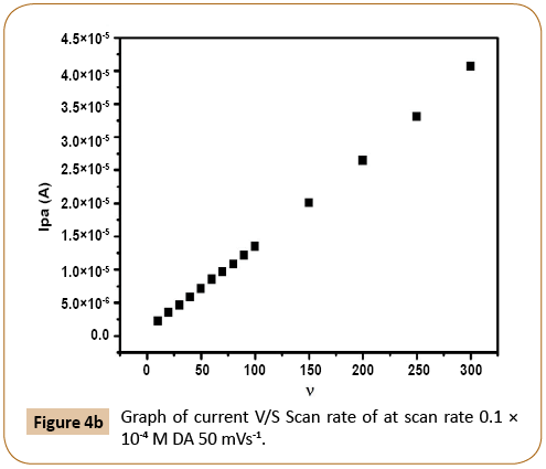 electroanalytical-Graph-current-Scan