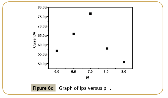 electroanalytical-Ipa-versus-pH