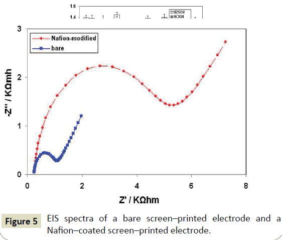 electroanalytical-Nafion-coated-screen