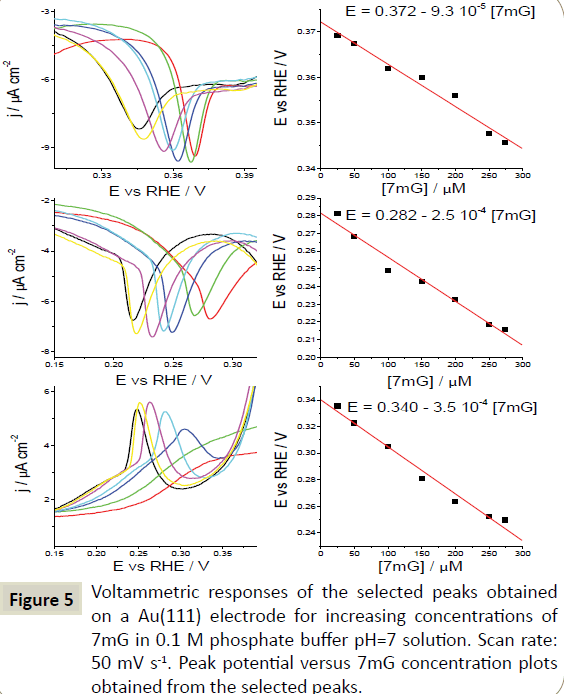 electroanalytical-Peak-potential-versus