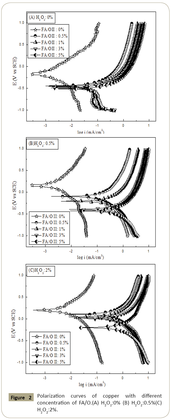 electroanalytical-Polarization-curves