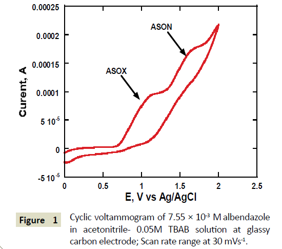 electroanalytical-Scan-rate-range