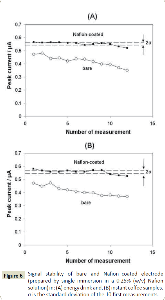 electroanalytical-Signal-stability-bare