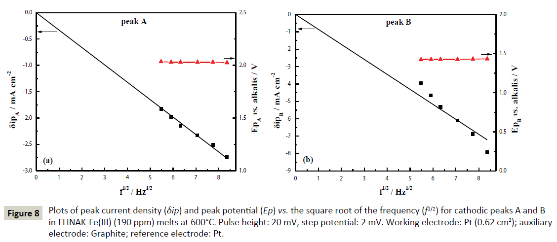 electroanalytical-Square-wave-voltammograms