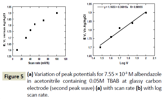 electroanalytical-Variation-peak-potentials