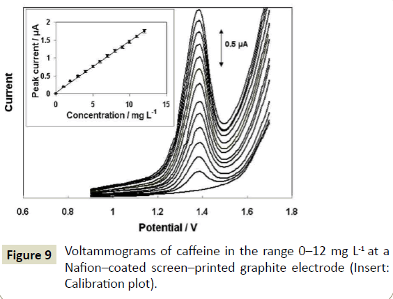 electroanalytical-Voltammograms-caffeine