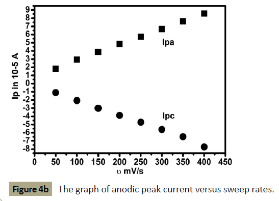 electroanalytical-anodic-peak-current