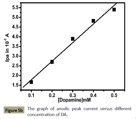 electroanalytical-anodic-peak-current