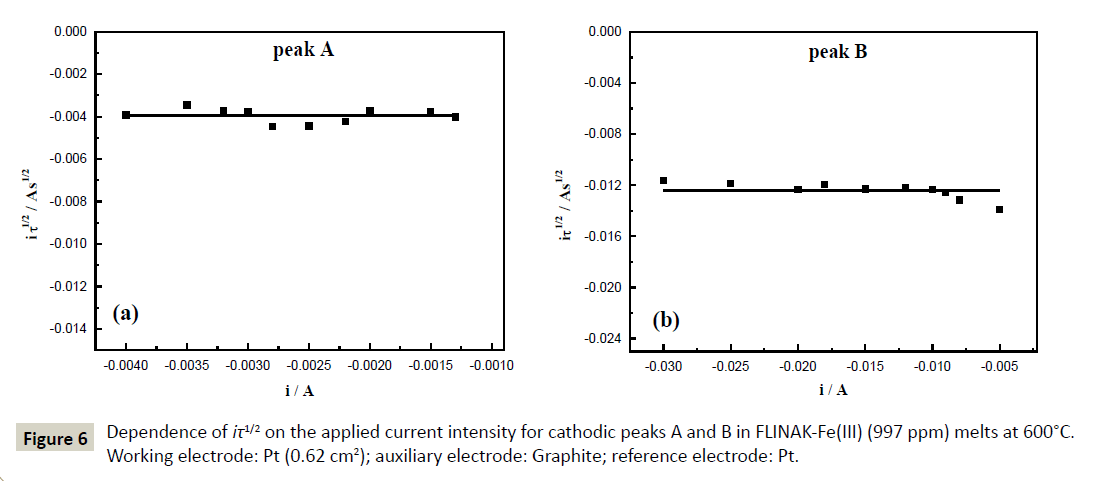 electroanalytical-applied-current-intensity