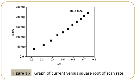 electroanalytical-current-versus-square